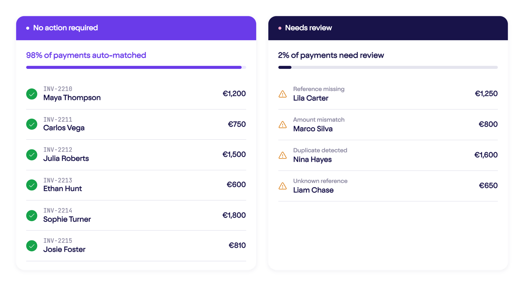 Powerhouse payment matching view: auto matched versus needs review, with automated reminder status